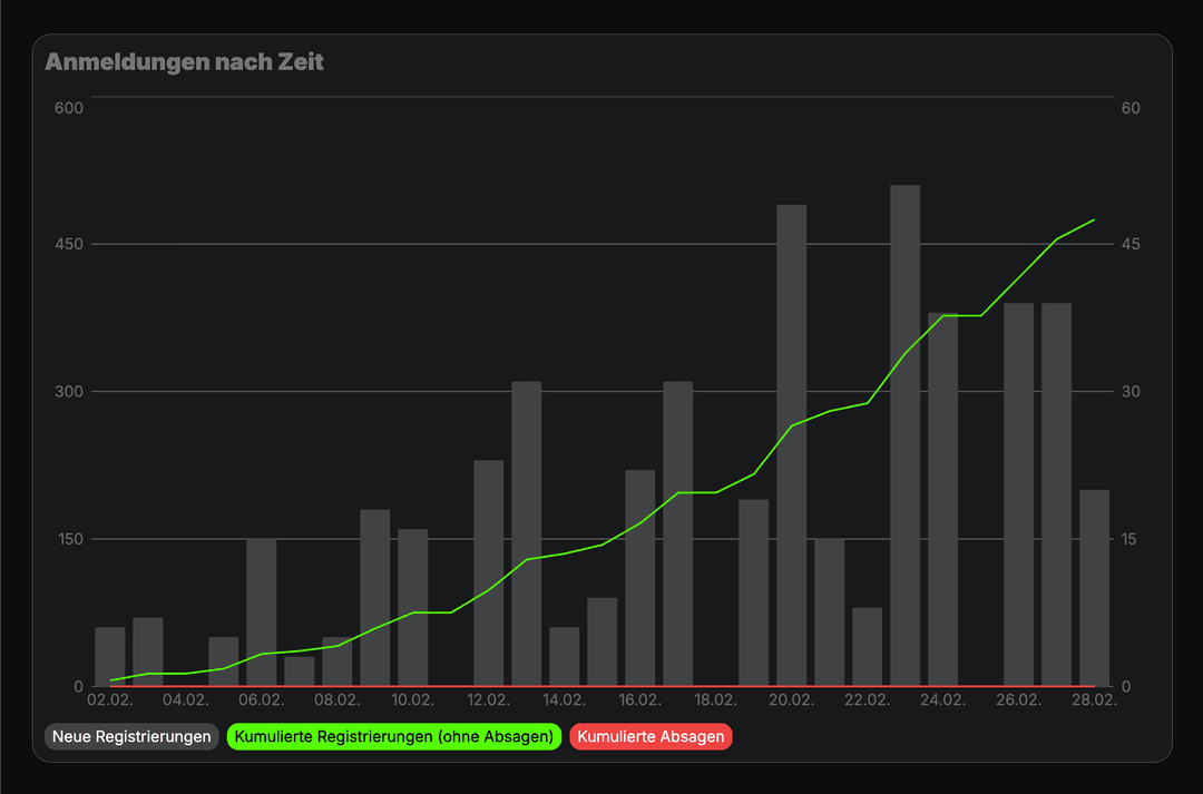 Example of the statistics of a mailing campaign.
